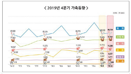 가축동향